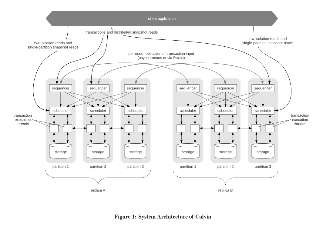 calvin-fast-distributed-transactionsfor-partitioned-database-systems-1.png